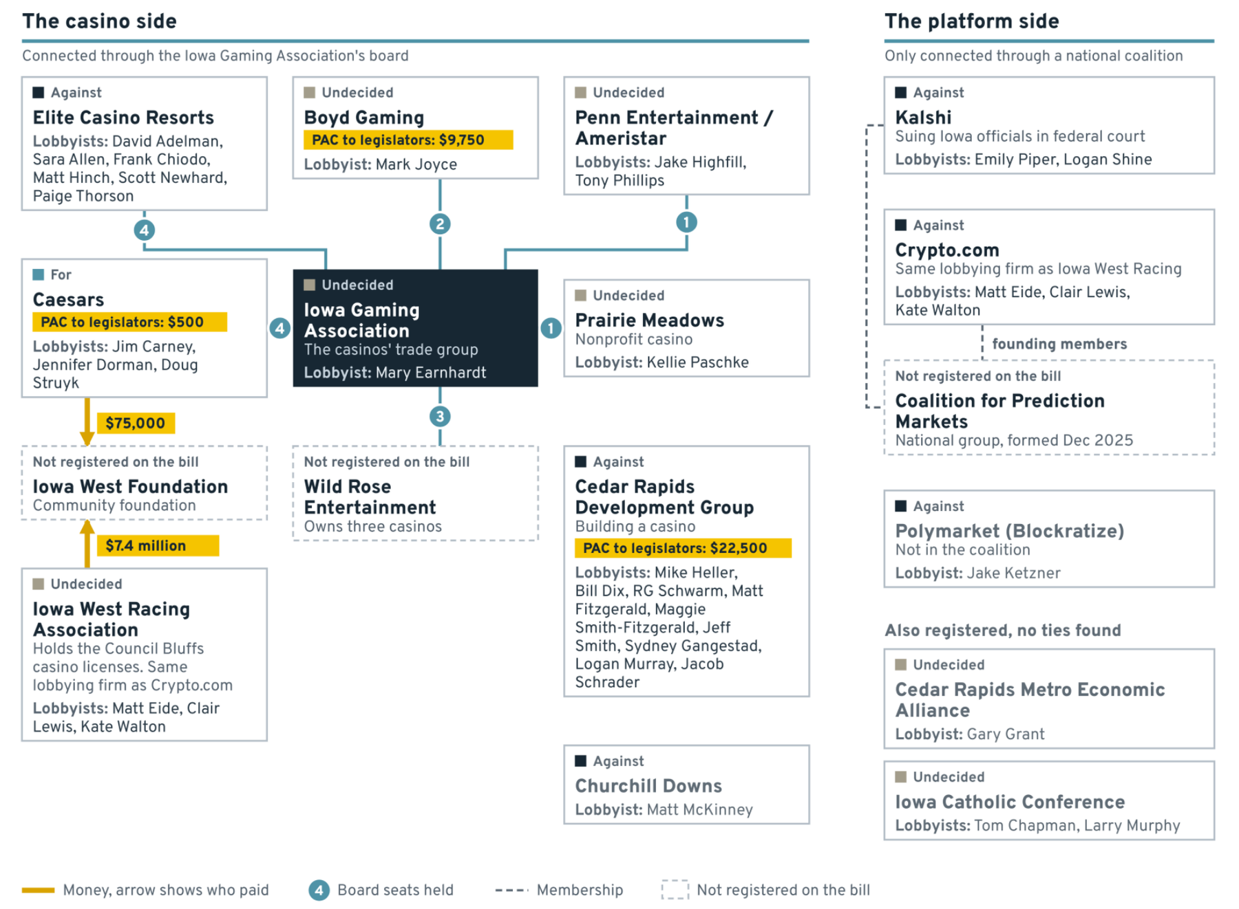 Network map of the groups that registered on SF2470. Casinos on the left connect through the Iowa Gaming Association board. Kalshi and Crypto.com on the right connect through a national coalition. Yellow labels mark PAC money to legislators.